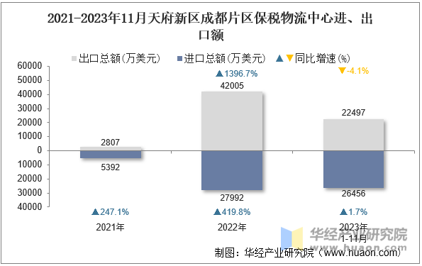 2021-2023年11月天府新区成都片区保税物流中心进、出口额