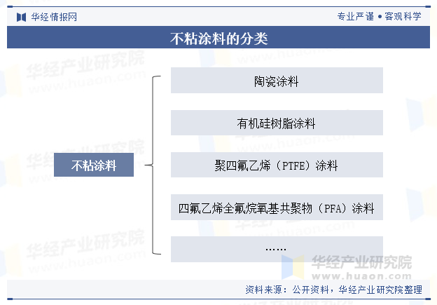 不粘涂料的分类