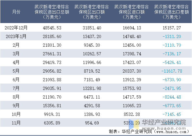 2022-2023年11月武汉新港空港综合保税区进出口额月度情况统计表