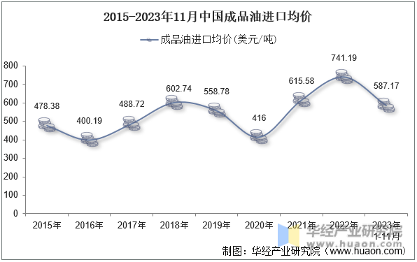 2015-2023年11月中国成品油进口均价