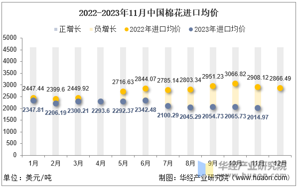 2022-2023年11月中国棉花进口均价