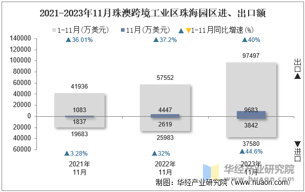 2021-2023年11月珠澳跨境工业区珠海园区进、出口额