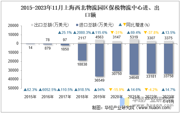 2015-2023年11月上海西北物流园区保税物流中心进、出口额