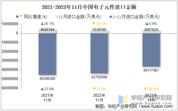 2021-2023年11月中国电子元件进口金额