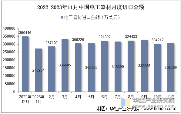 2022-2023年11月中国电工器材月度进口金额