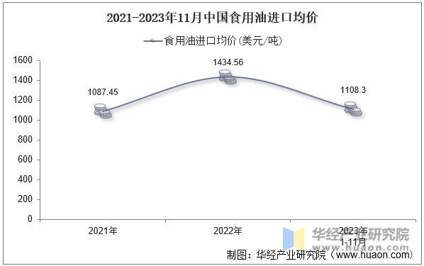 2021-2023年11月中国食用油进口均价