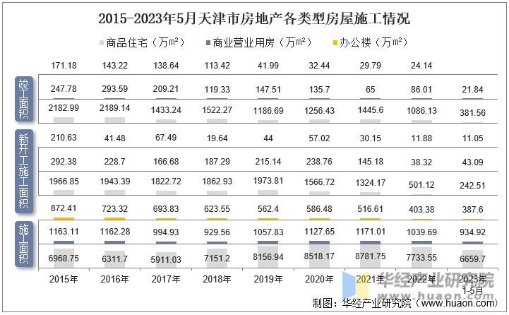 2015-2023年5月天津市房地产各类型房屋施工情况