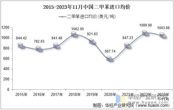 2015-2023年11月中国二甲苯进口均价