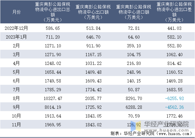 2022-2023年11月重庆南彭公路保税物流中心进出口额月度情况统计表