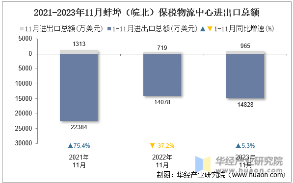 2021-2023年11月蚌埠（皖北）保税物流中心进出口总额