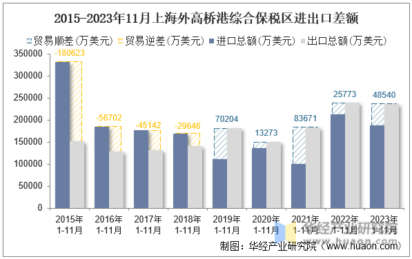 2015-2023年11月上海外高桥港综合保税区进出口差额