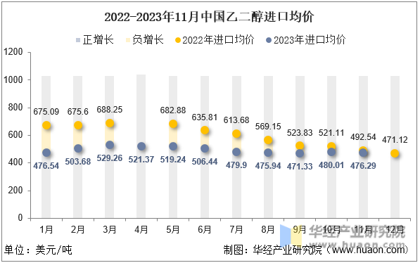 2022-2023年11月中国乙二醇进口均价