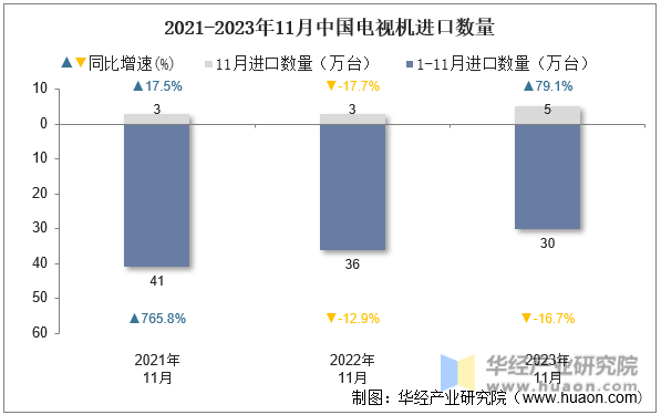 2021-2023年11月中国电视机进口数量