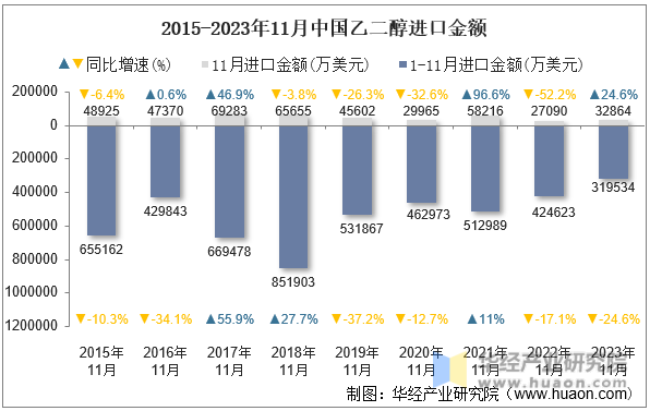 2015-2023年11月中国乙二醇进口金额