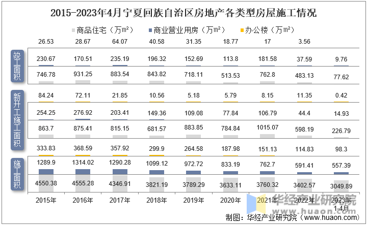 2015-2023年4月宁夏回族自治区房地产各类型房屋施工情况