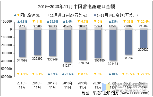 2015-2023年11月中国蓄电池进口金额