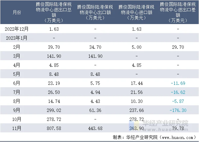 2022-2023年11月腾俊国际陆港保税物流中心进出口额月度情况统计表