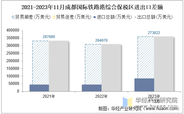 2021-2023年11月成都国际铁路港综合保税区进出口差额