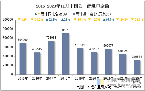 2015-2023年11月中国乙二醇进口金额