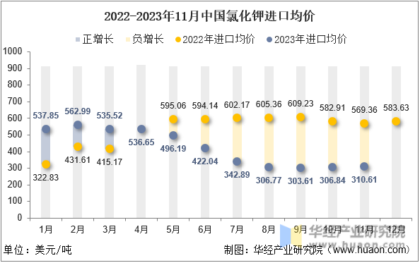 2022-2023年11月中国氯化钾进口均价