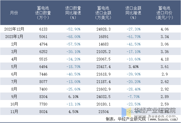 2022-2023年11月中国蓄电池进口情况统计表