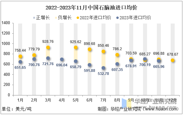 2022-2023年11月中国石脑油进口均价