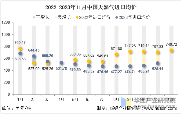2022-2023年11月中国天然气进口均价