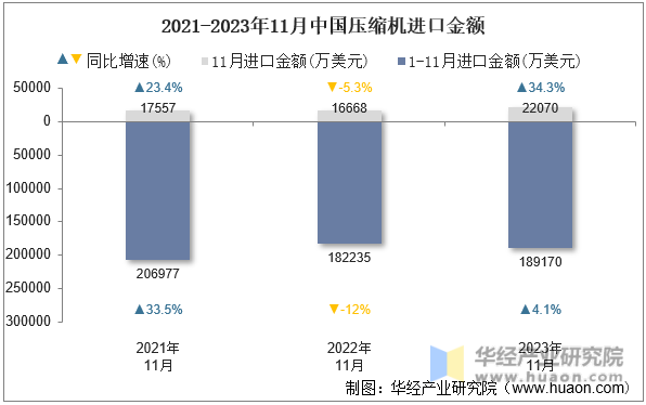 2021-2023年11月中国压缩机进口金额