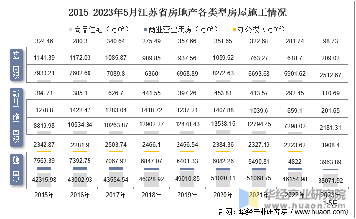 2015-2023年5月江苏省房地产各类型房屋施工情况