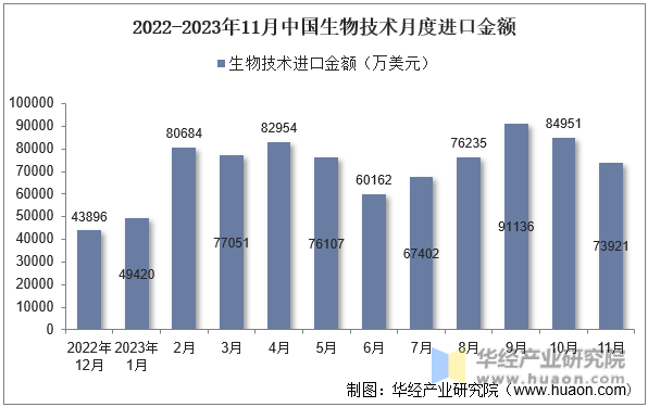 2022-2023年11月中国生物技术月度进口金额