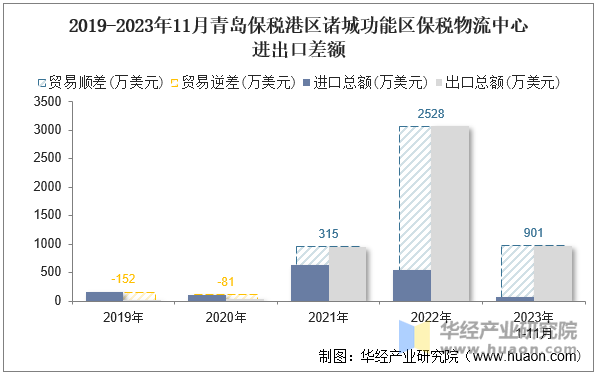 2019-2023年11月青岛保税港区诸城功能区保税物流中心进出口差额