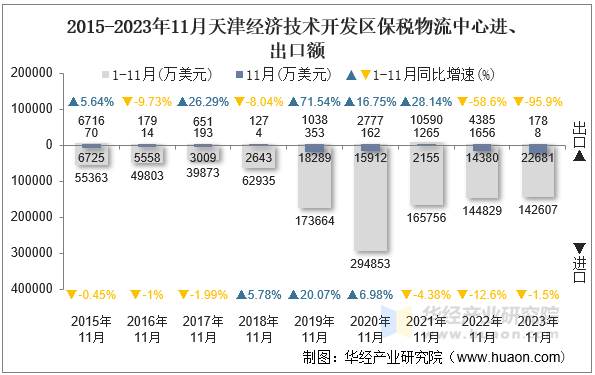 2015-2023年11月天津经济技术开发区保税物流中心进、出口额