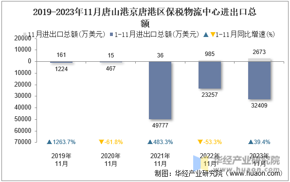 2019-2023年11月唐山港京唐港区保税物流中心进出口总额