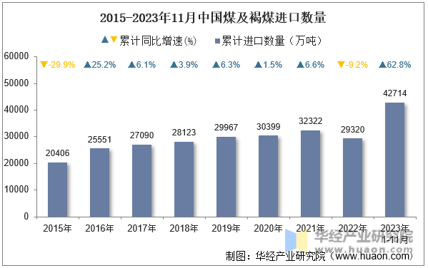 2015-2023年11月中国煤及褐煤进口数量