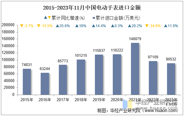 2015-2023年11月中国电动手表进口金额