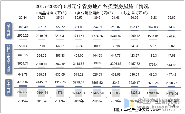 2015-2023年5月辽宁省房地产各类型房屋施工情况