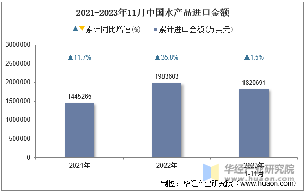 2021-2023年11月中国水产品进口金额
