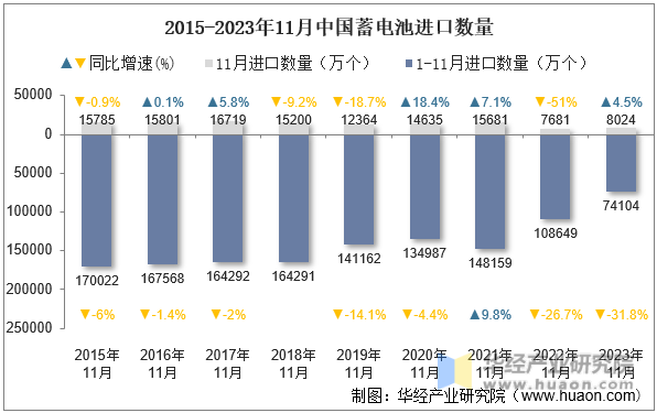 2015-2023年11月中国蓄电池进口数量