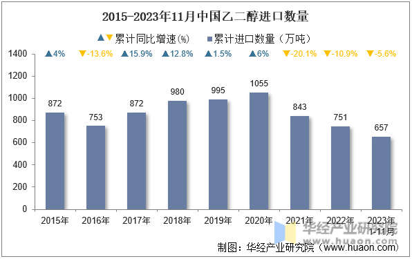 2015-2023年11月中国乙二醇进口数量