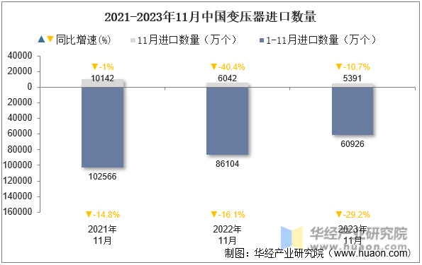 2021-2023年11月中国变压器进口数量