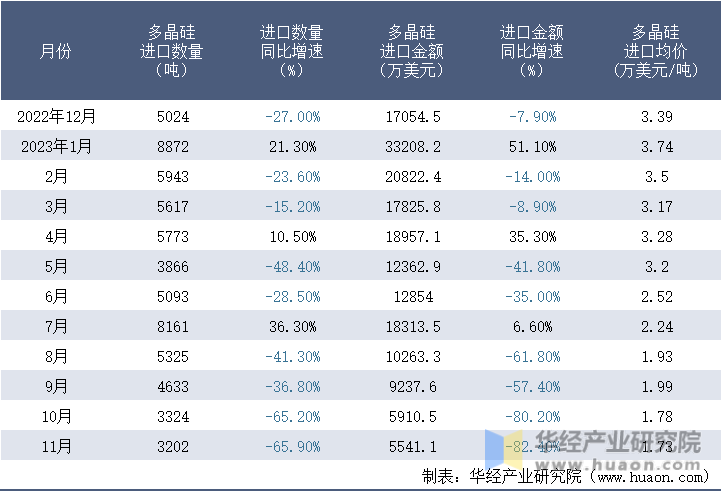 2022-2023年11月中国多晶硅进口情况统计表