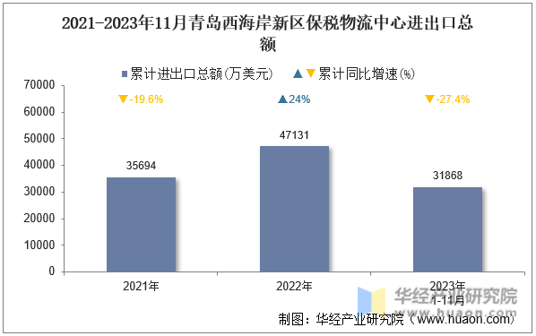 2021-2023年11月青岛西海岸新区保税物流中心进出口总额