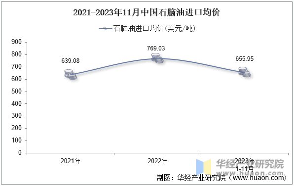 2021-2023年11月中国石脑油进口均价