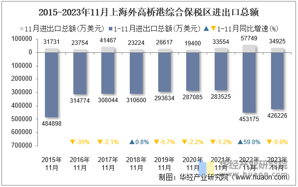 2015-2023年11月上海外高桥港综合保税区进出口总额