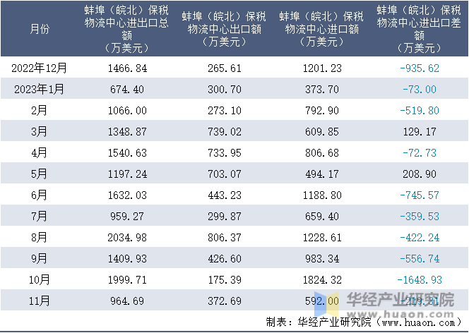 2022-2023年11月蚌埠（皖北）保税物流中心进出口额月度情况统计表