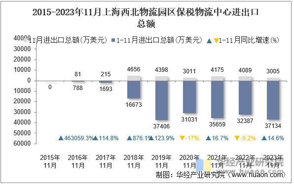 2015-2023年11月上海西北物流园区保税物流中心进出口总额