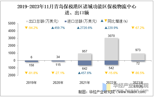 2019-2023年11月青岛保税港区诸城功能区保税物流中心进、出口额