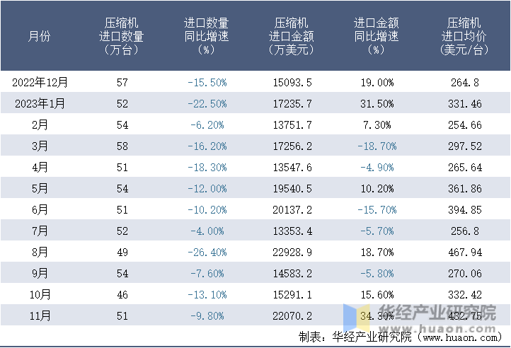 2022-2023年11月中国压缩机进口情况统计表
