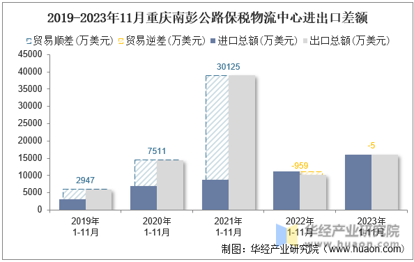 2019-2023年11月重庆南彭公路保税物流中心进出口差额