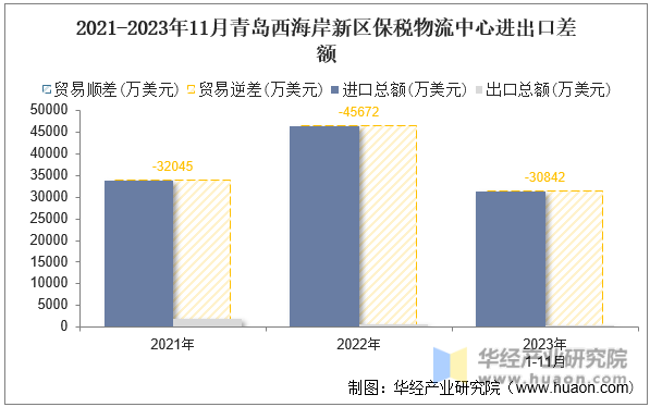 2021-2023年11月青岛西海岸新区保税物流中心进出口差额